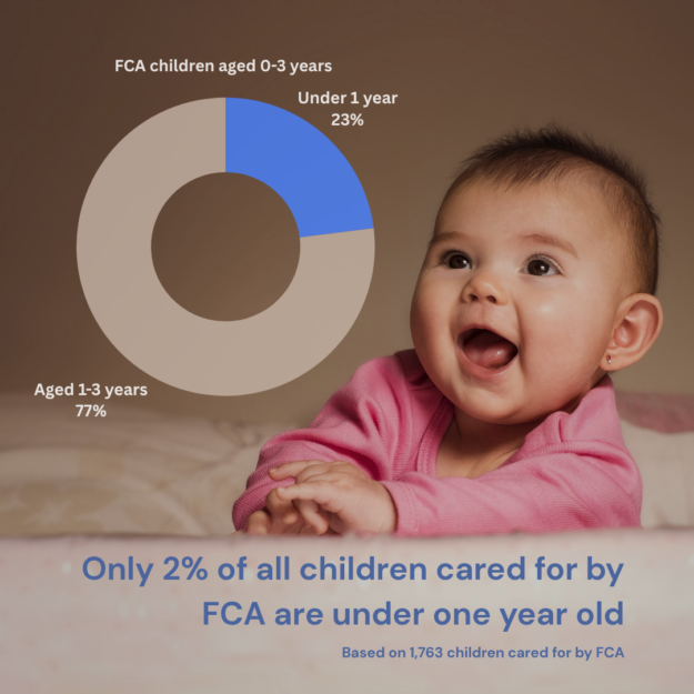 Fostering babies data 2024